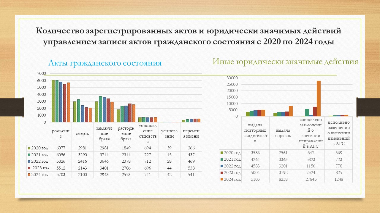 Количество зарегистрированных актов и юридически значимых действий управлением записи актов гражданского состояния с 2020 по 2024 годы