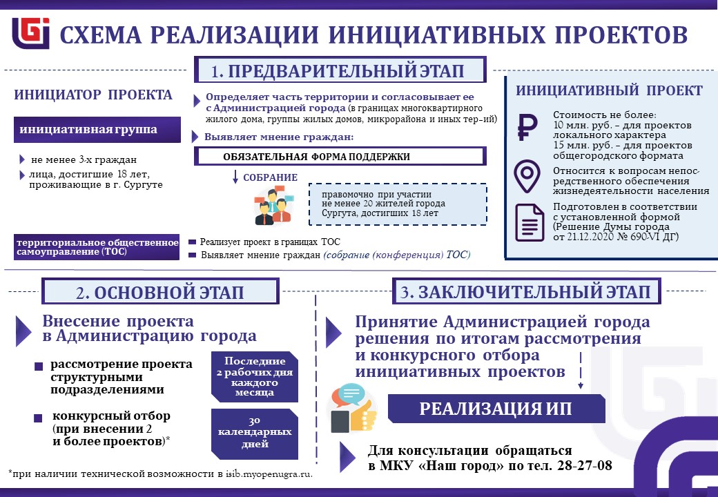 схема реализации инициативных проектов